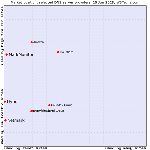 Market position of MarkMonitor vs. Netmark vs. Dynu