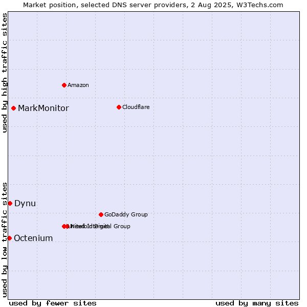 Market position of MarkMonitor vs. Dynu vs. Octenium