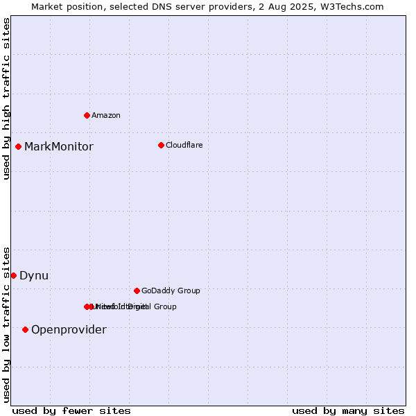 Market position of Openprovider vs. MarkMonitor vs. Dynu