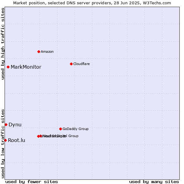 Market position of MarkMonitor vs. Dynu vs. Root.lu