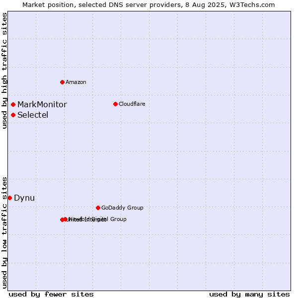 Market position of MarkMonitor vs. Selectel vs. Dynu