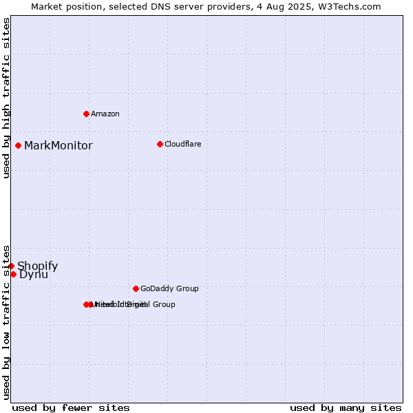 Market position of MarkMonitor vs. Dynu vs. Shopify