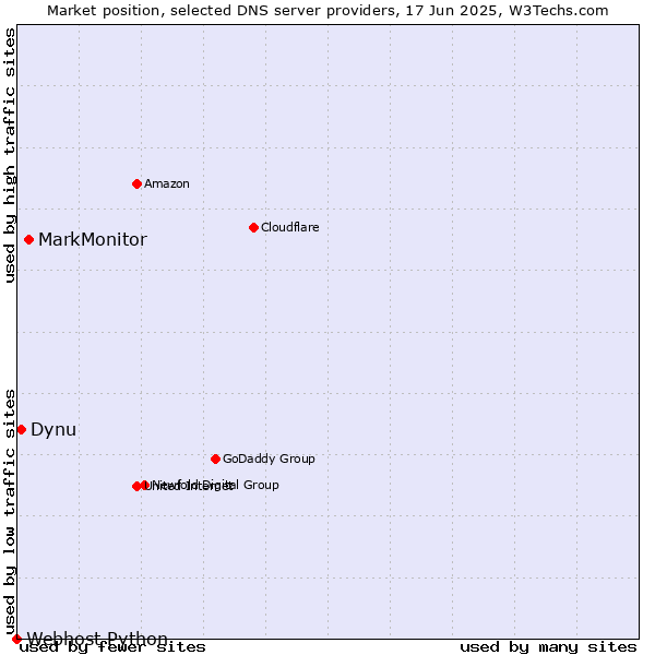 Market position of MarkMonitor vs. Dynu vs. Webhost Python