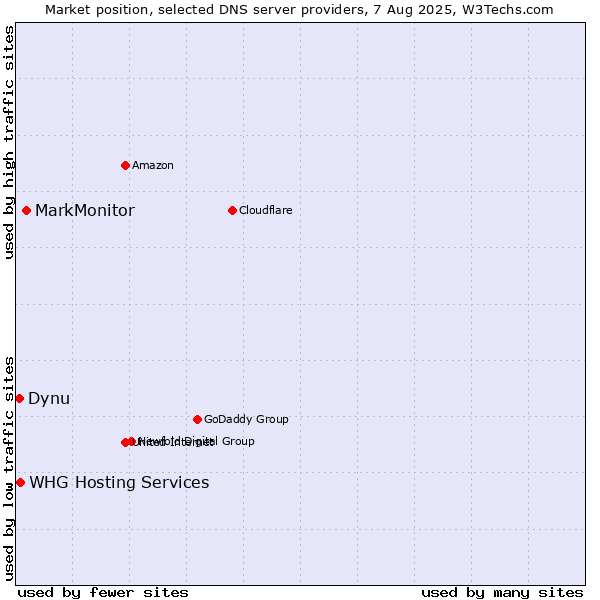 Market position of MarkMonitor vs. WHG Hosting Services vs. Dynu