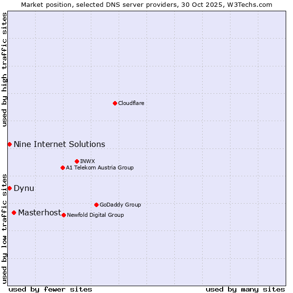 Market position of Masterhost vs. Dynu vs. Nine Internet Solutions