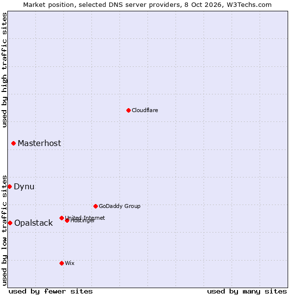 Market position of Masterhost vs. Opalstack vs. Dynu