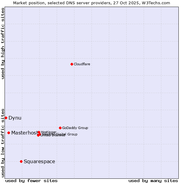 Market position of Squarespace vs. Masterhost vs. Dynu