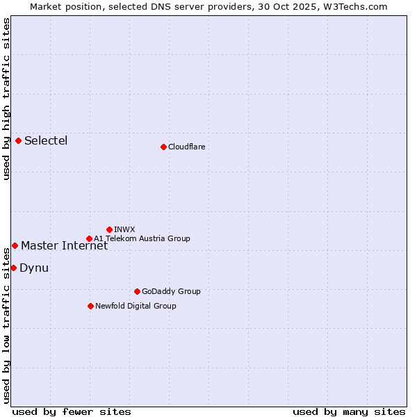 Market position of Selectel vs. Master Internet vs. Dynu