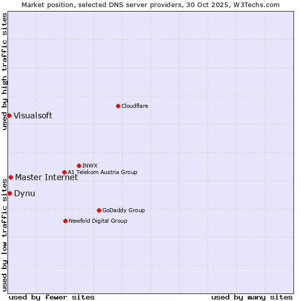Market position of Master Internet vs. Dynu vs. Visualsoft