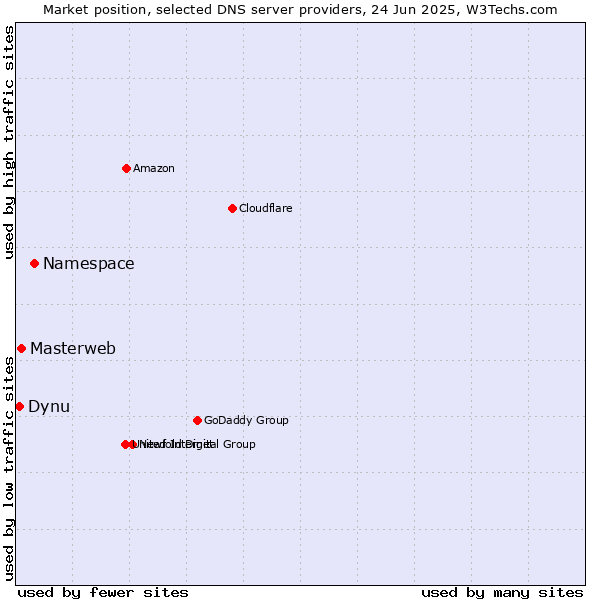 Market position of Namespace vs. Masterweb vs. Dynu