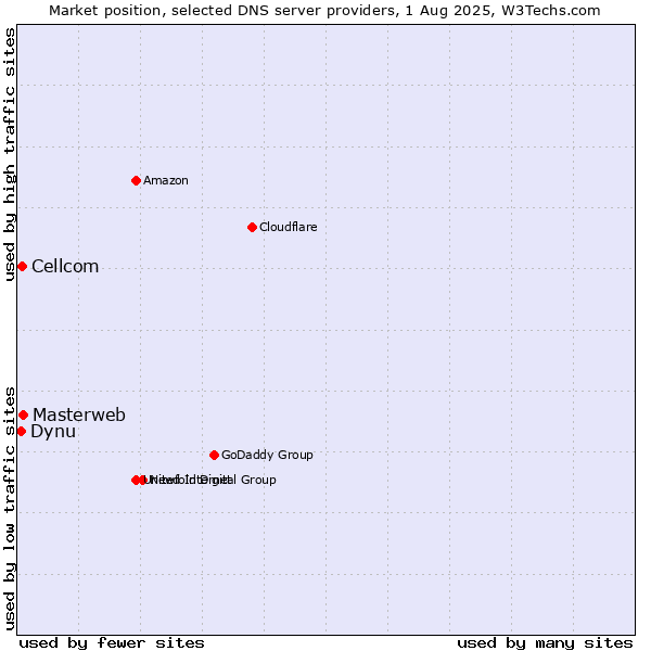 Market position of Masterweb vs. Cellcom vs. Dynu