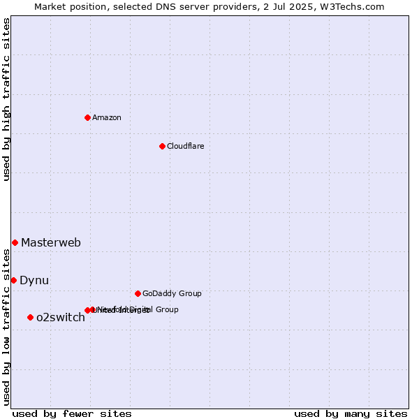 Market position of o2switch vs. Masterweb vs. Dynu