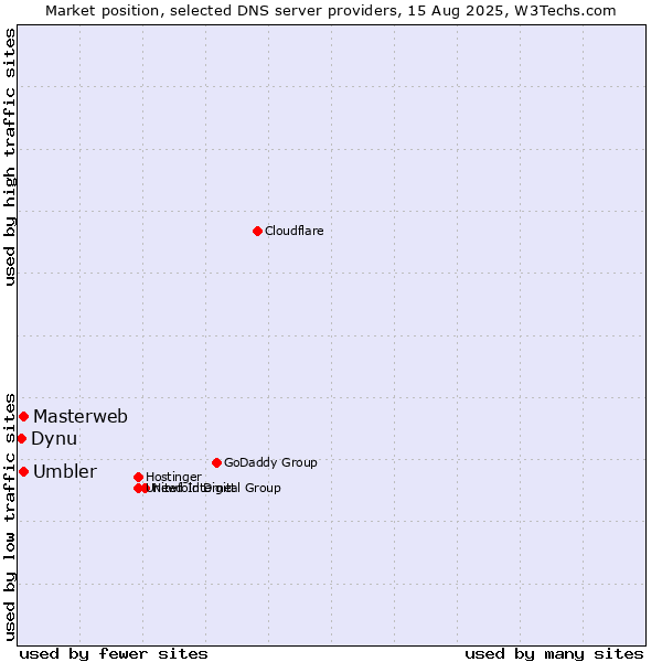 Market position of Masterweb vs. Umbler vs. Dynu