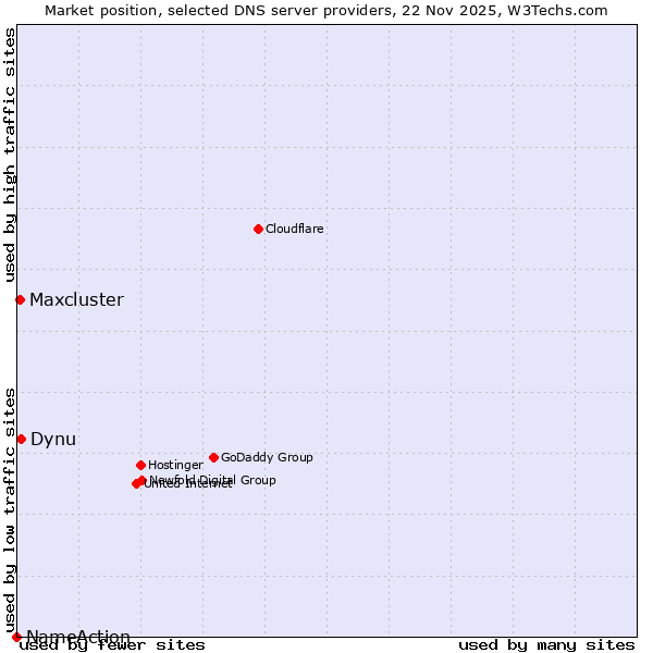 Market position of Dynu vs. Maxcluster vs. NameAction