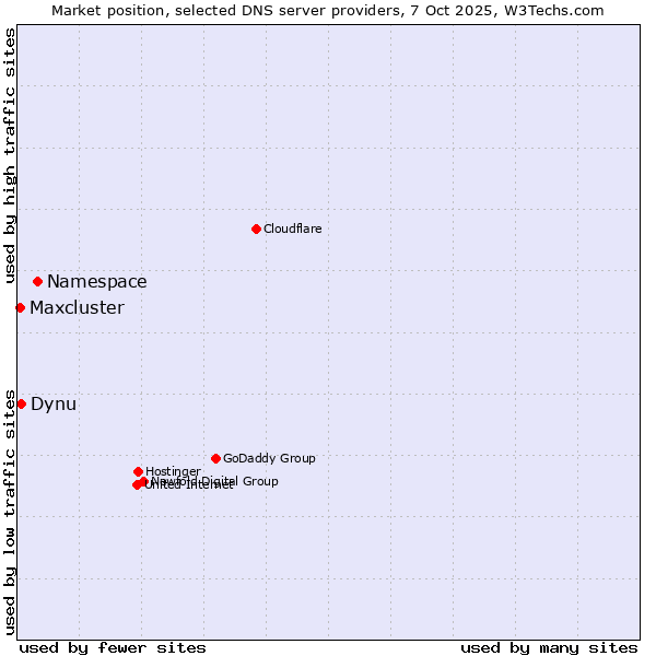 Market position of Namespace vs. Dynu vs. Maxcluster