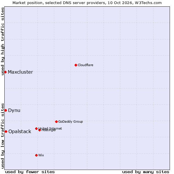 Market position of Opalstack vs. Dynu vs. Maxcluster