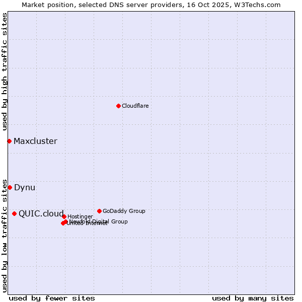 Market position of QUIC.cloud vs. Dynu vs. Maxcluster