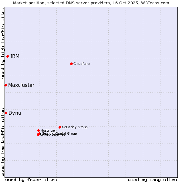 Market position of IBM vs. Dynu vs. Maxcluster