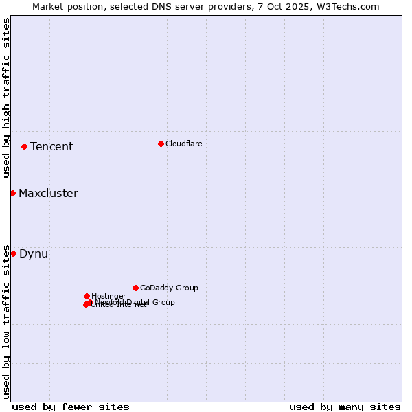 Market position of Tencent vs. Dynu vs. Maxcluster