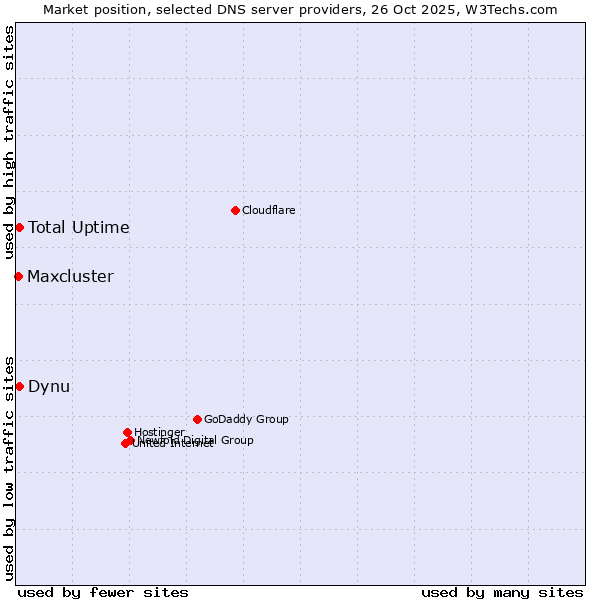 Market position of Dynu vs. Total Uptime vs. Maxcluster