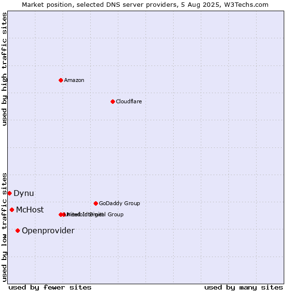 Market position of Openprovider vs. McHost vs. Dynu