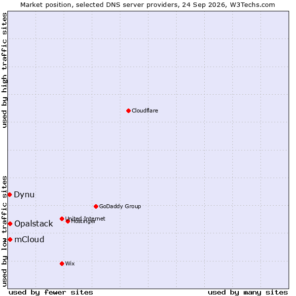 Market position of Opalstack vs. mCloud vs. Dynu