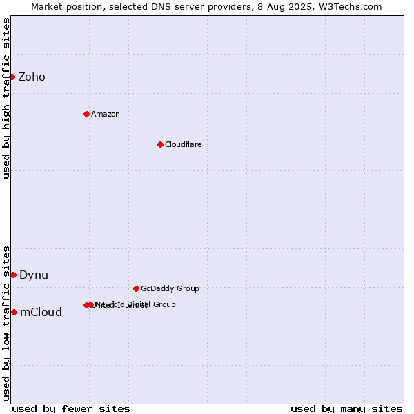 Market position of mCloud vs. Dynu vs. Zoho