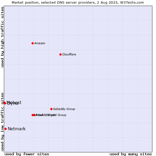 Market position of Netmark vs. Dynu vs. Mehost