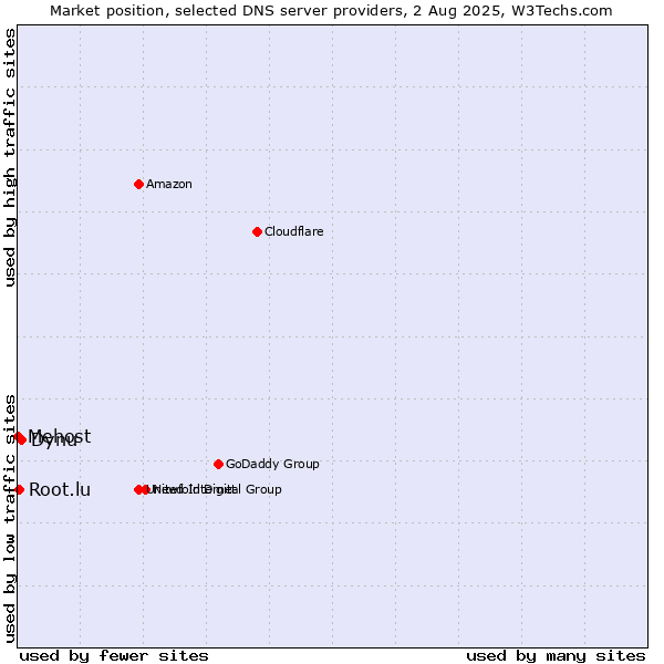 Market position of Dynu vs. Root.lu vs. Mehost