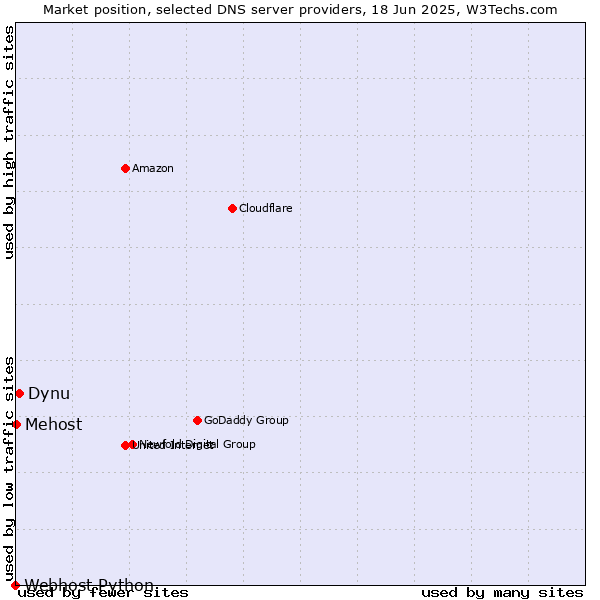 Market position of Dynu vs. Mehost vs. Webhost Python