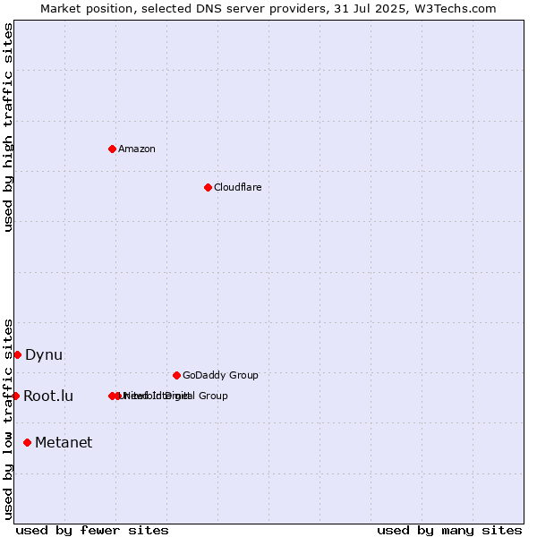Market position of Metanet vs. Dynu vs. Root.lu
