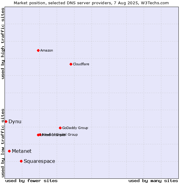 Market position of Squarespace vs. Metanet vs. Dynu