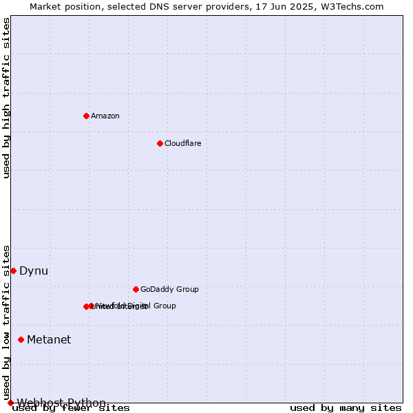 Market position of Metanet vs. Dynu vs. Webhost Python