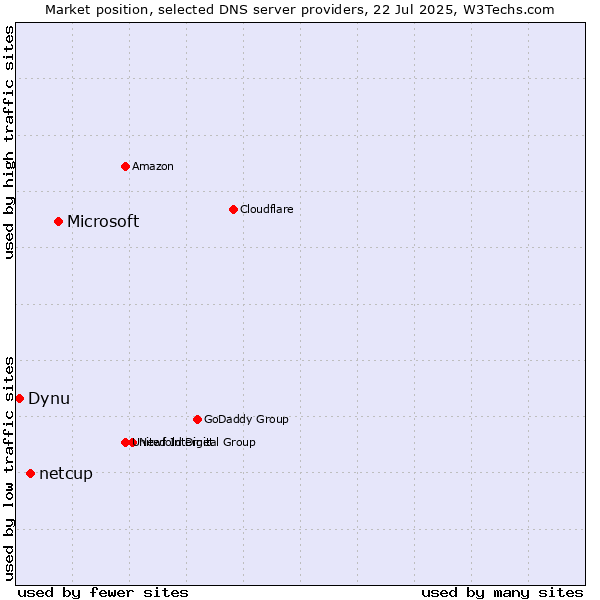 Market position of Microsoft vs. netcup vs. Dynu