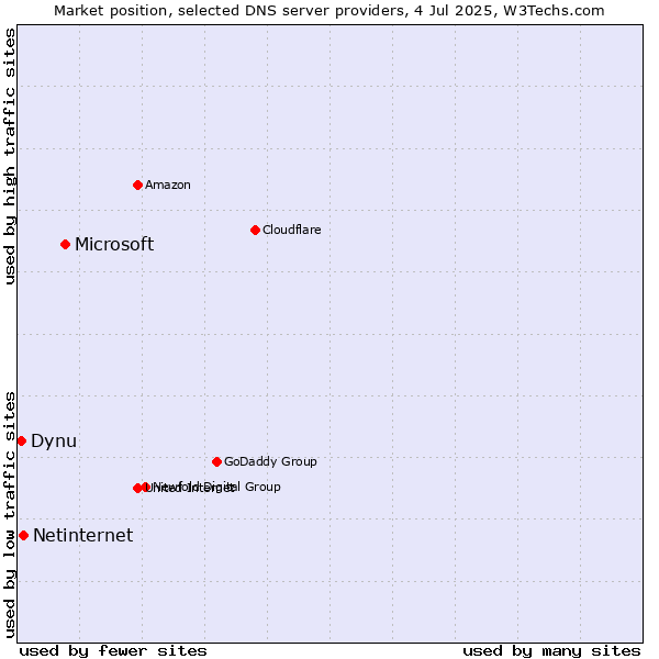 Market position of Microsoft vs. Netinternet vs. Dynu
