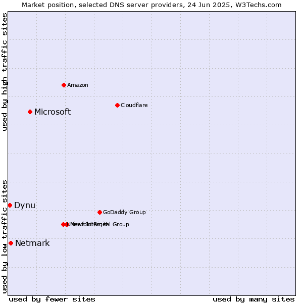 Market position of Microsoft vs. Netmark vs. Dynu