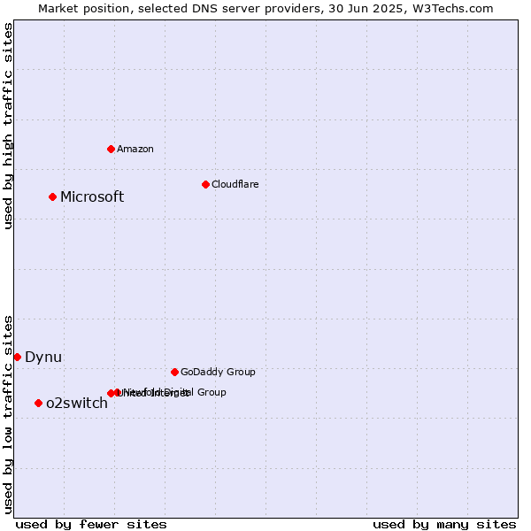 Market position of Microsoft vs. o2switch vs. Dynu