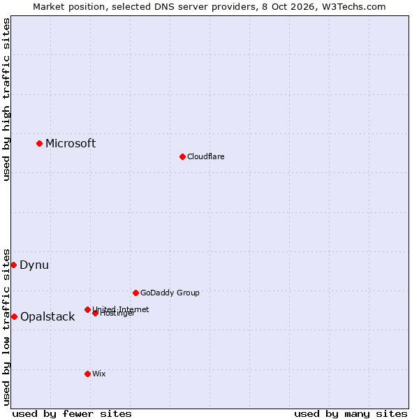 Market position of Microsoft vs. Opalstack vs. Dynu