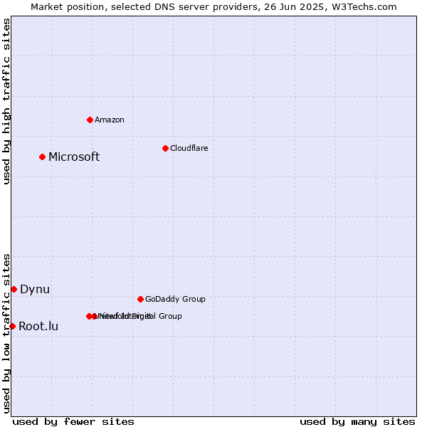 Market position of Microsoft vs. Dynu vs. Root.lu