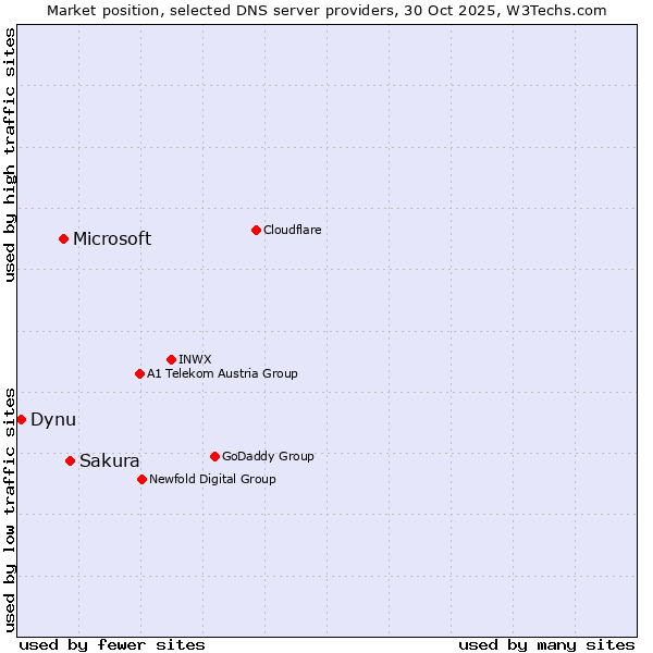 Market position of Sakura vs. Microsoft vs. Dynu