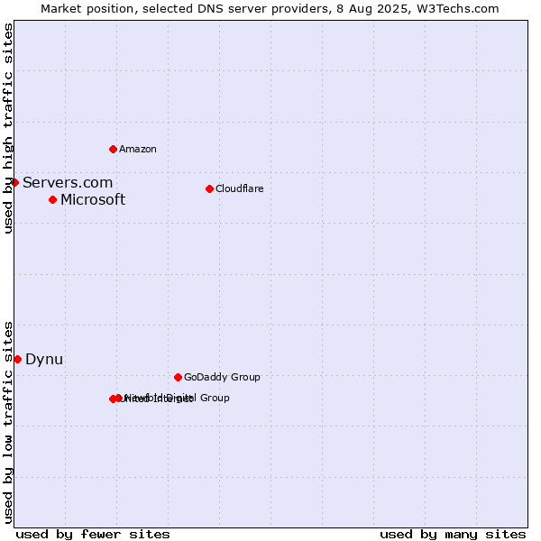 Market position of Microsoft vs. Dynu vs. Servers.com