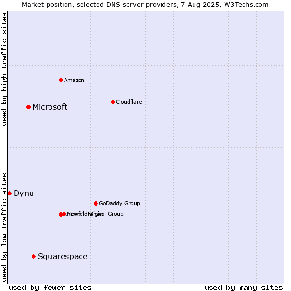Market position of Squarespace vs. Microsoft vs. Dynu