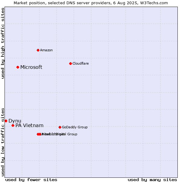 Market position of Microsoft vs. PA Vietnam vs. Dynu