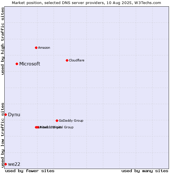 Market position of Microsoft vs. Dynu vs. we22