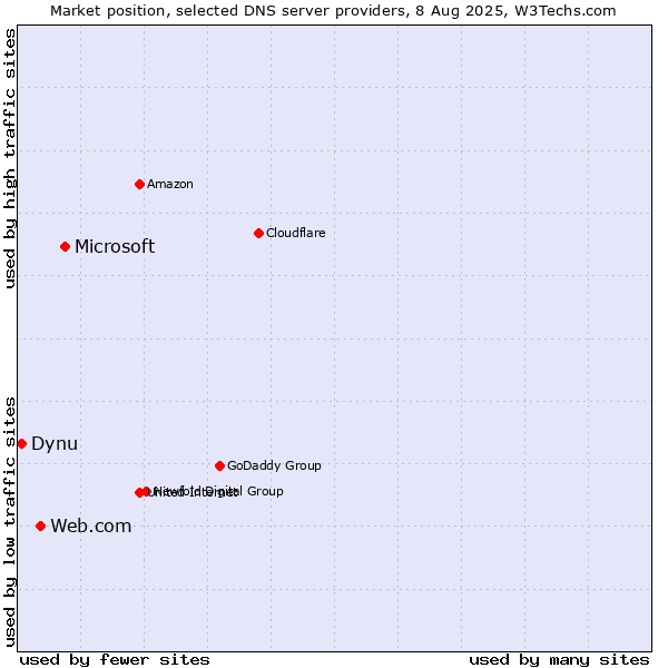 Market position of Microsoft vs. Web.com vs. Dynu
