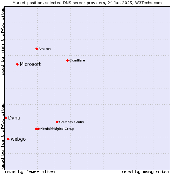 Market position of Microsoft vs. webgo vs. Dynu