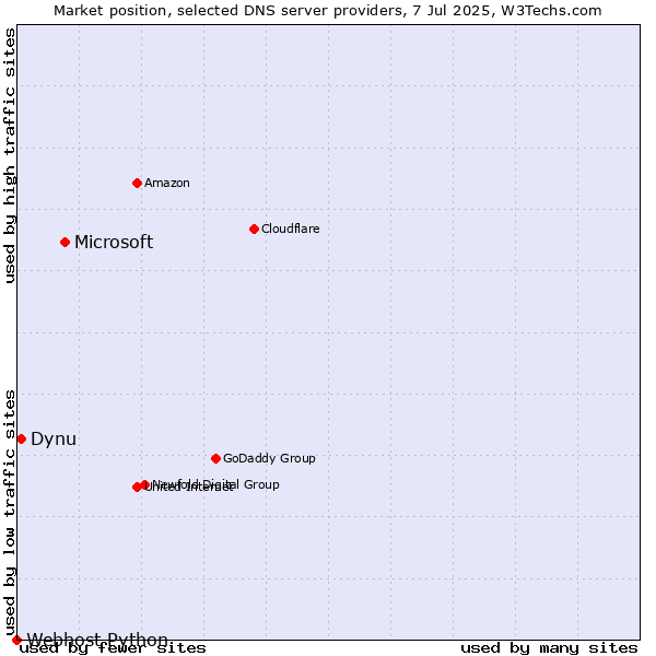 Market position of Microsoft vs. Dynu vs. Webhost Python