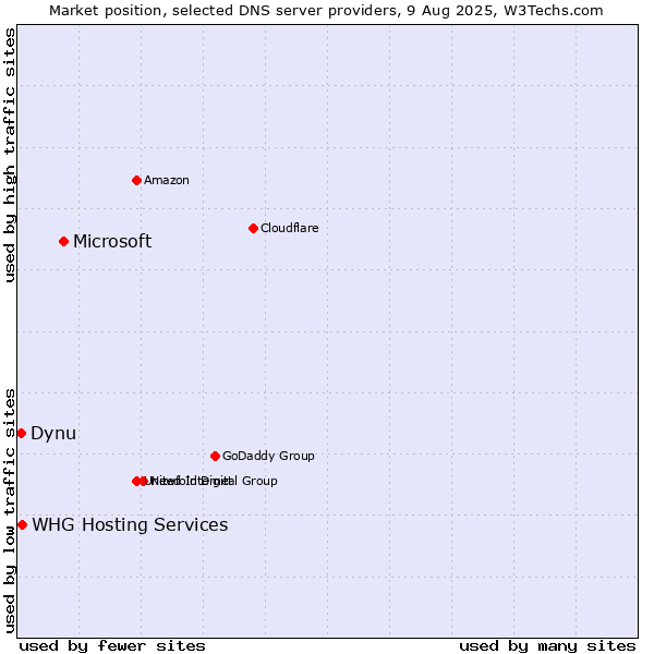 Market position of Microsoft vs. WHG Hosting Services vs. Dynu