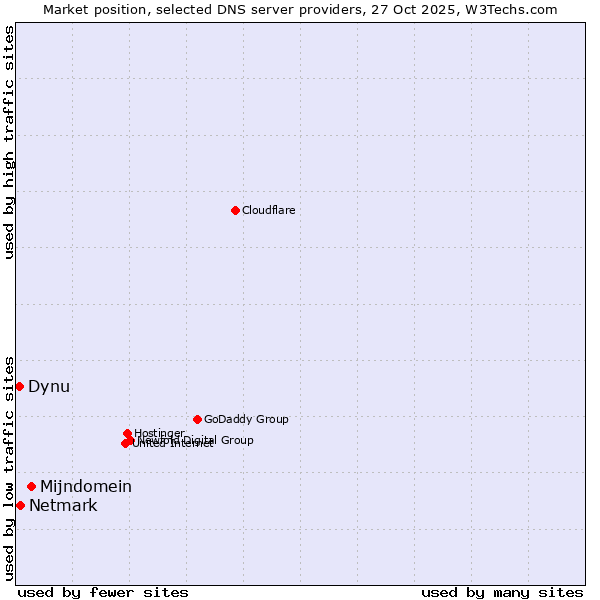 Market position of Mijndomein vs. Netmark vs. Dynu