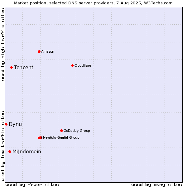 Market position of Tencent vs. Mijndomein vs. Dynu